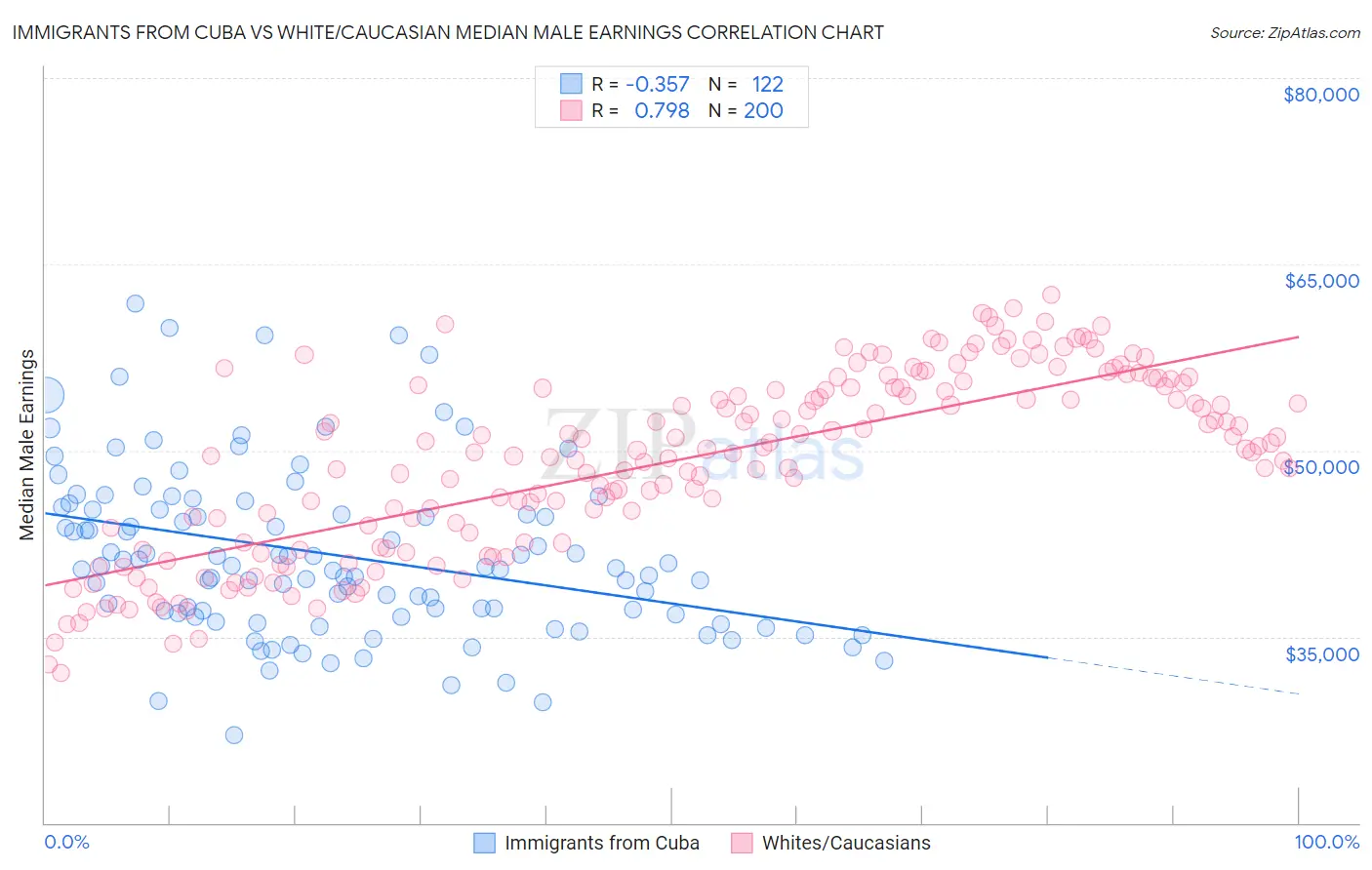 Immigrants from Cuba vs White/Caucasian Median Male Earnings