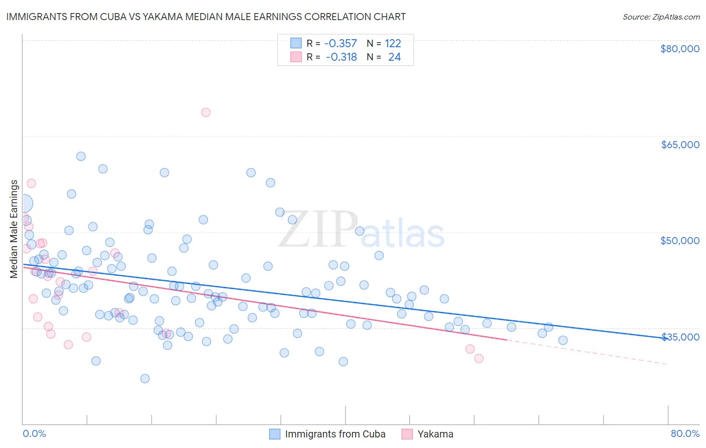 Immigrants from Cuba vs Yakama Median Male Earnings