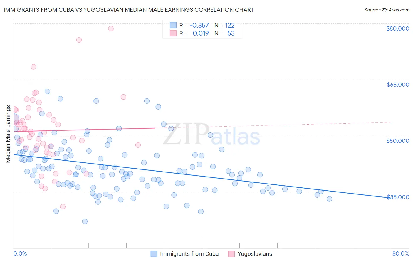Immigrants from Cuba vs Yugoslavian Median Male Earnings