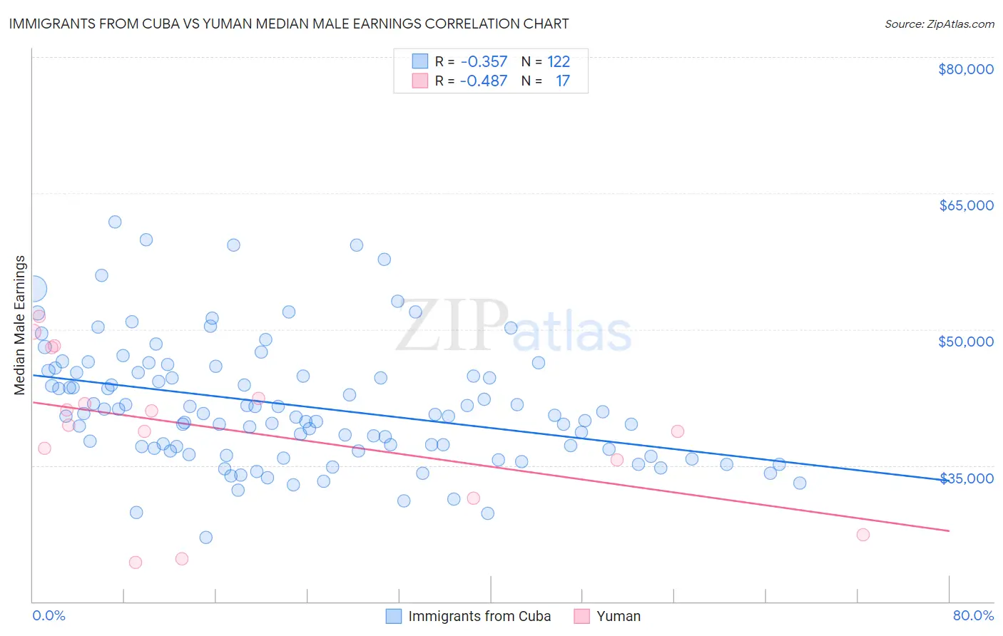Immigrants from Cuba vs Yuman Median Male Earnings