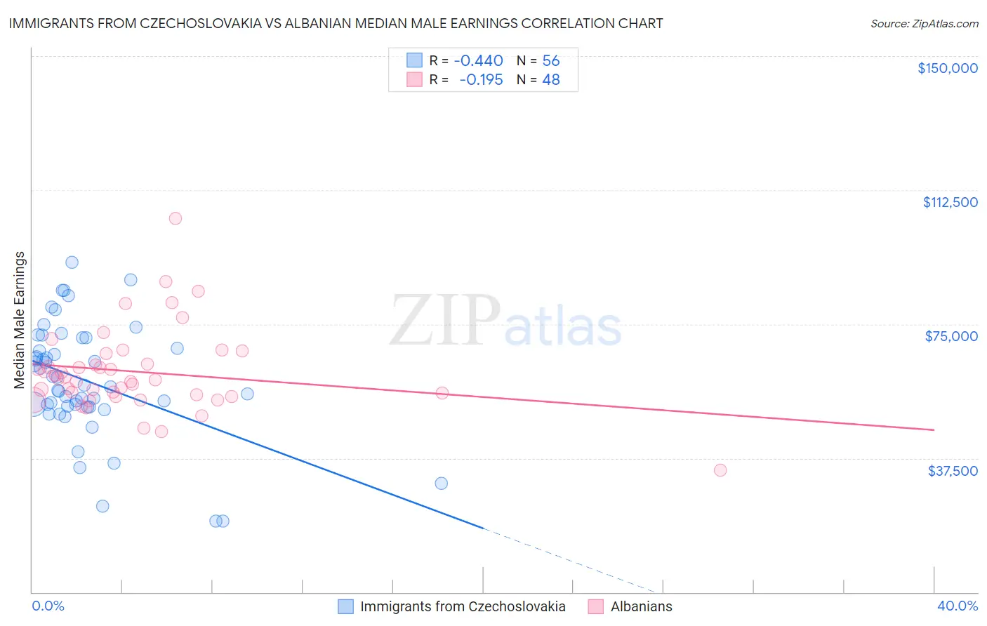 Immigrants from Czechoslovakia vs Albanian Median Male Earnings
