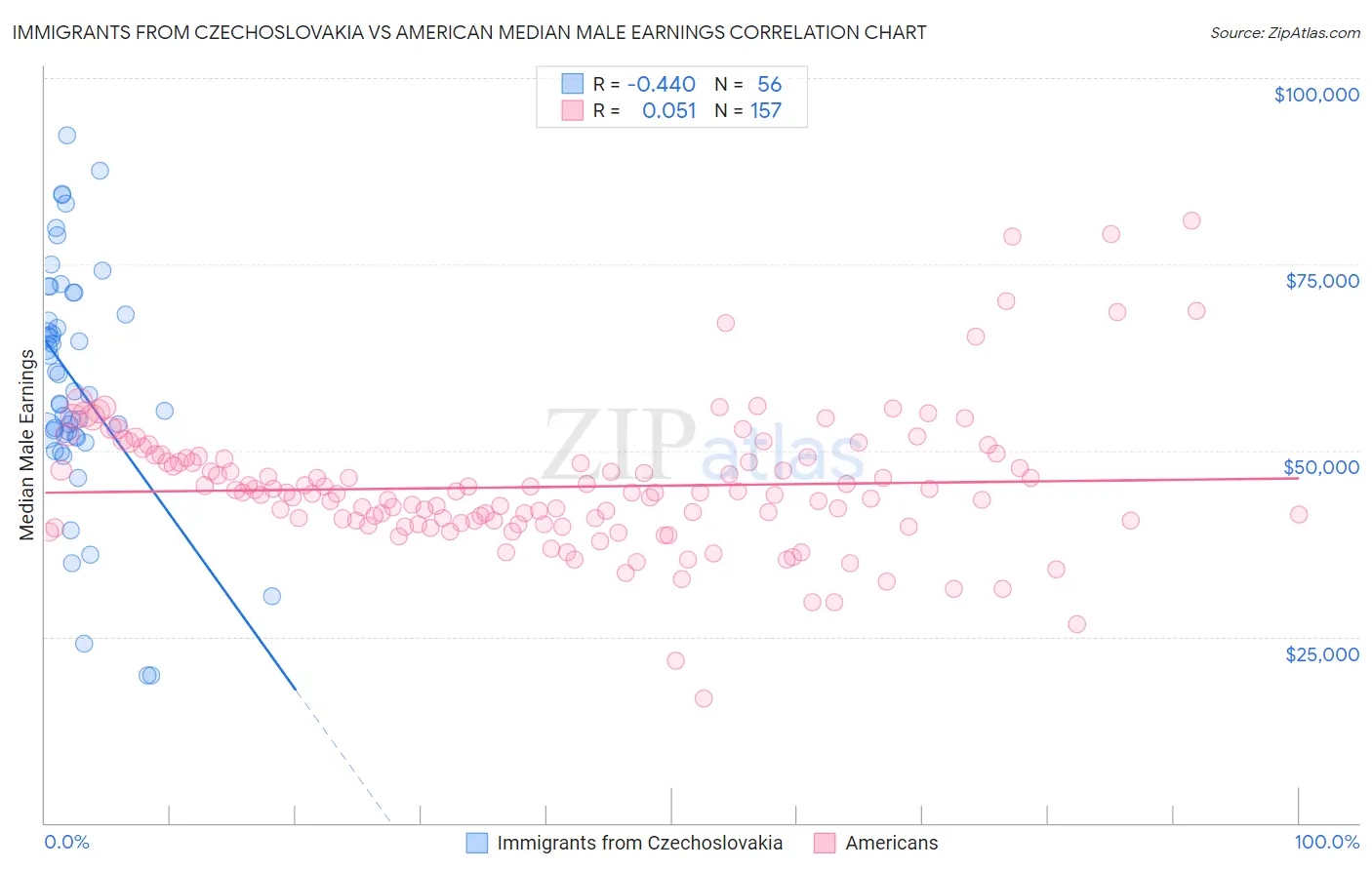 Immigrants from Czechoslovakia vs American Median Male Earnings