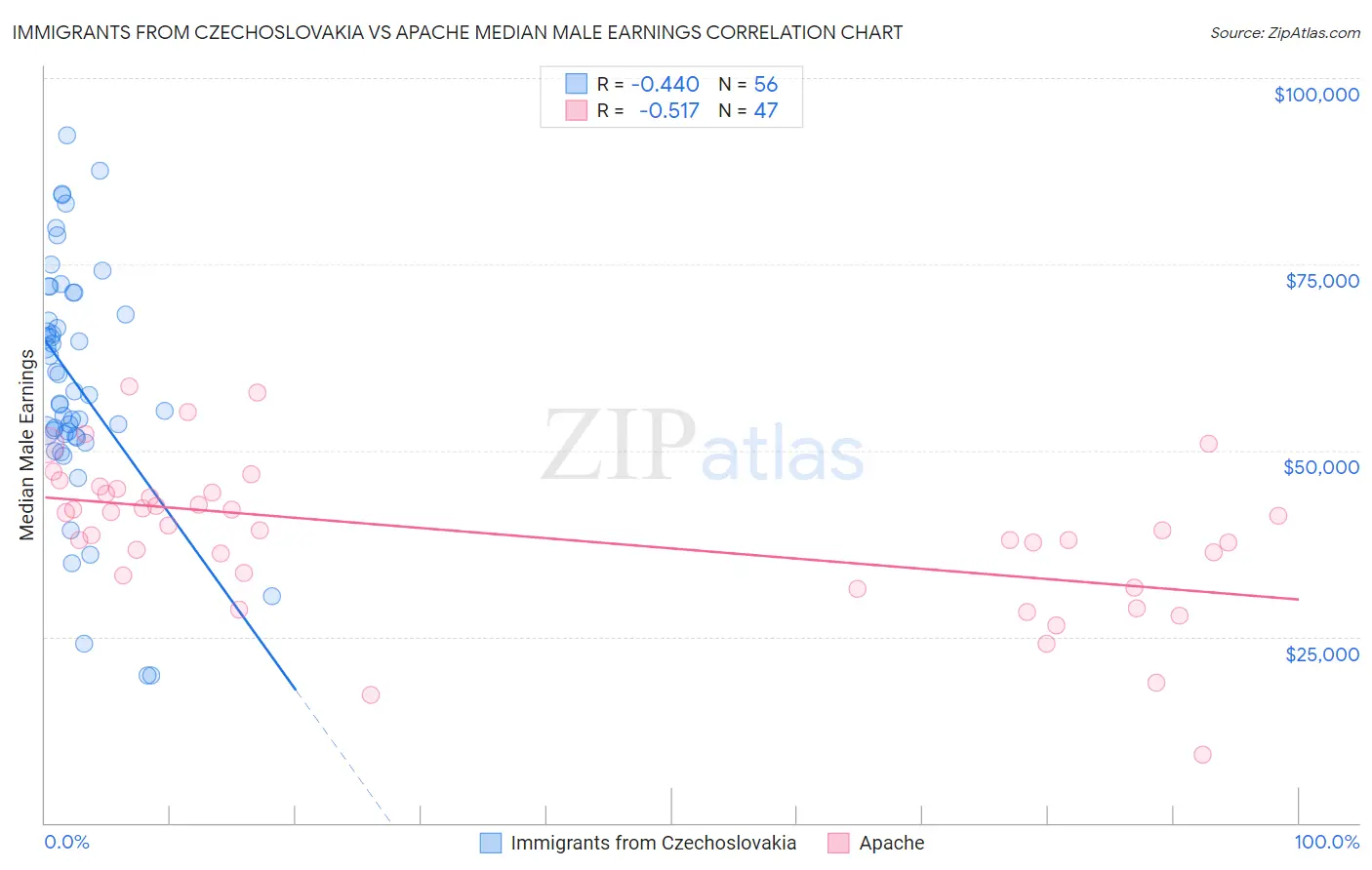 Immigrants from Czechoslovakia vs Apache Median Male Earnings