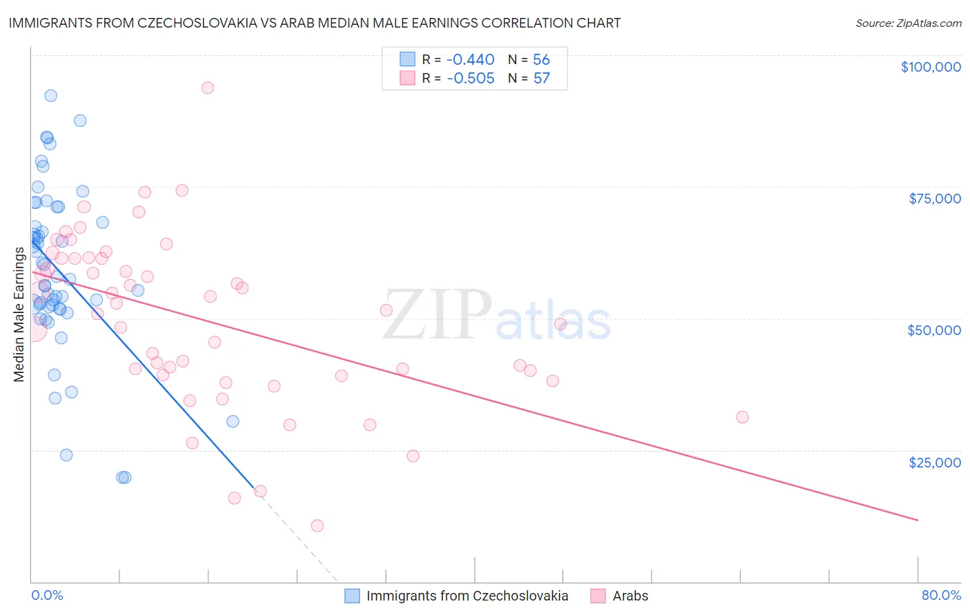 Immigrants from Czechoslovakia vs Arab Median Male Earnings