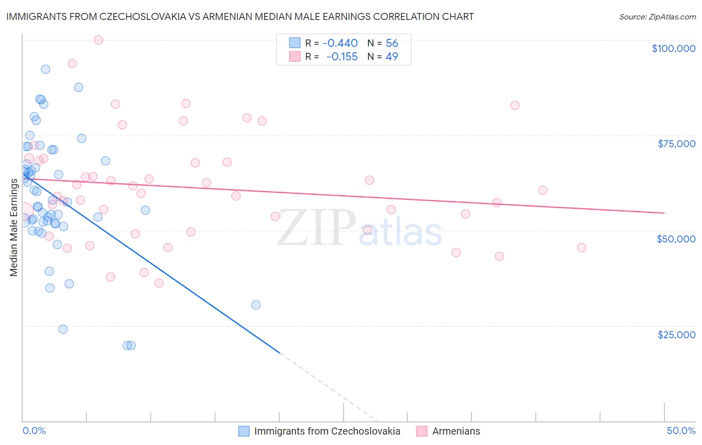 Immigrants from Czechoslovakia vs Armenian Median Male Earnings