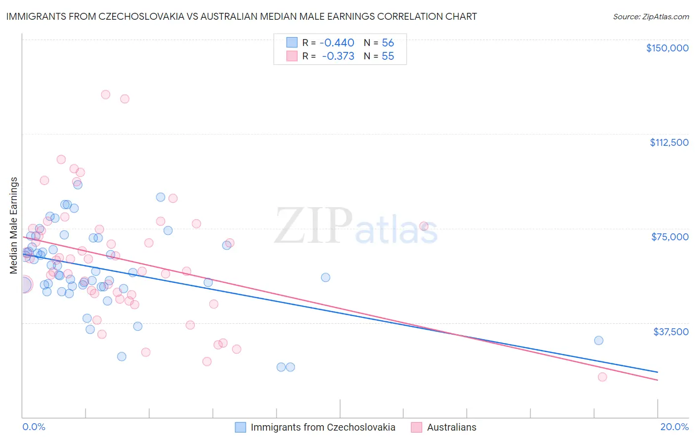 Immigrants from Czechoslovakia vs Australian Median Male Earnings