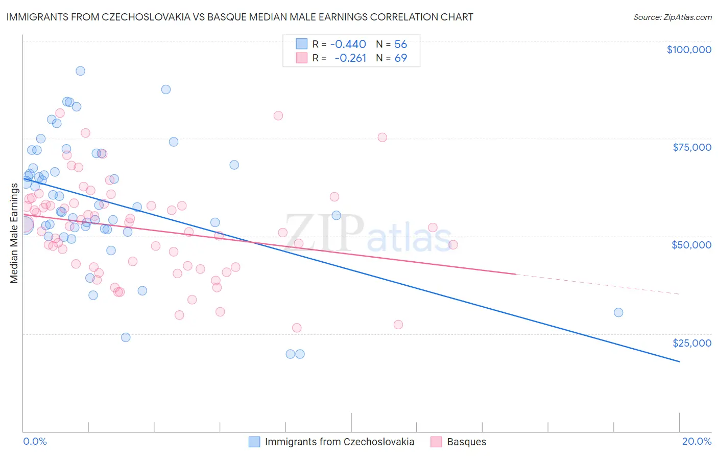 Immigrants from Czechoslovakia vs Basque Median Male Earnings