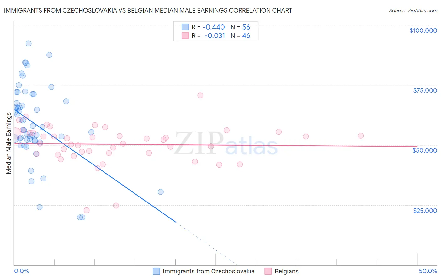 Immigrants from Czechoslovakia vs Belgian Median Male Earnings