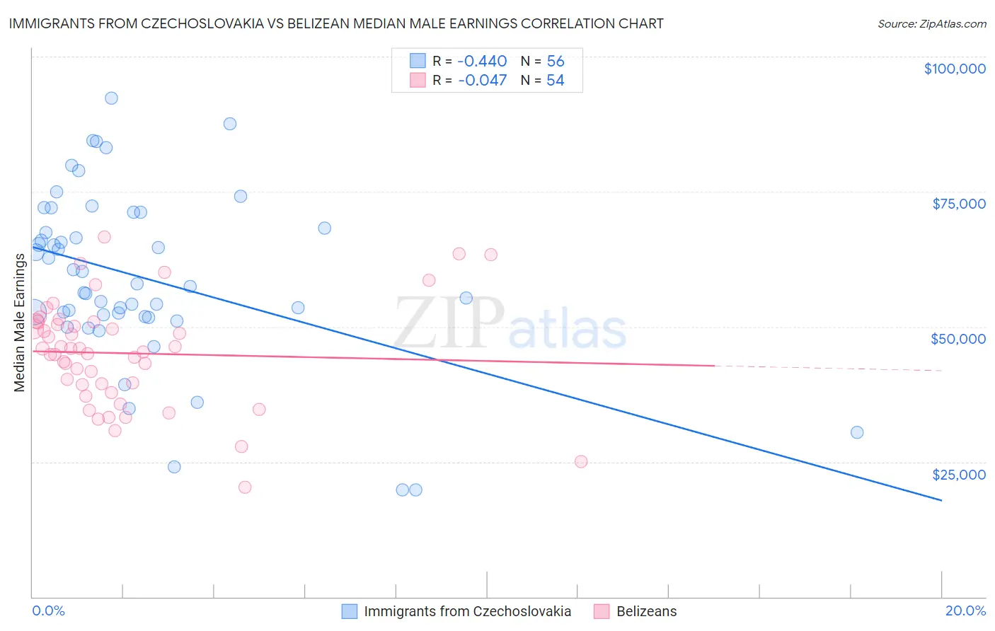 Immigrants from Czechoslovakia vs Belizean Median Male Earnings