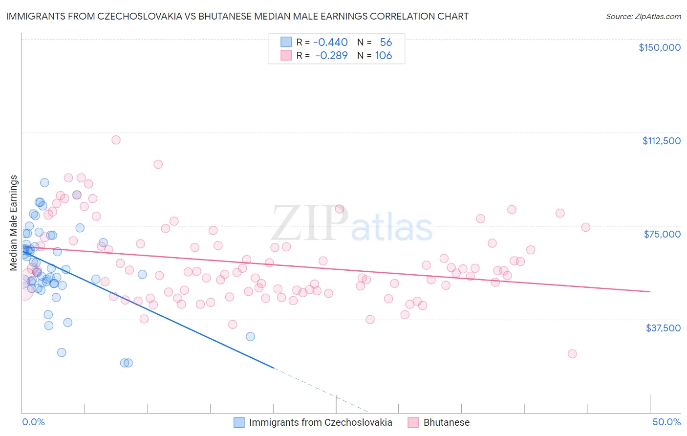 Immigrants from Czechoslovakia vs Bhutanese Median Male Earnings