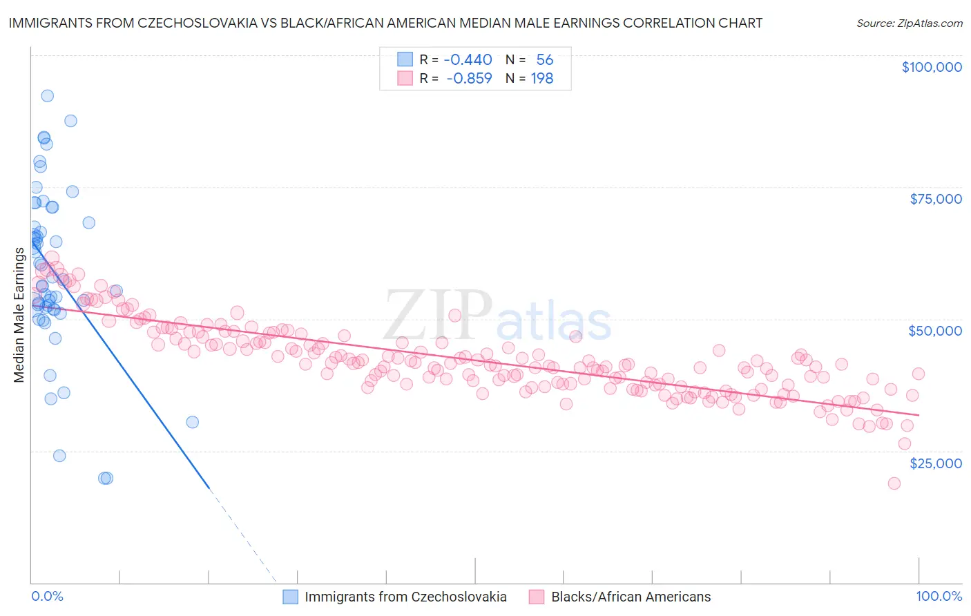 Immigrants from Czechoslovakia vs Black/African American Median Male Earnings