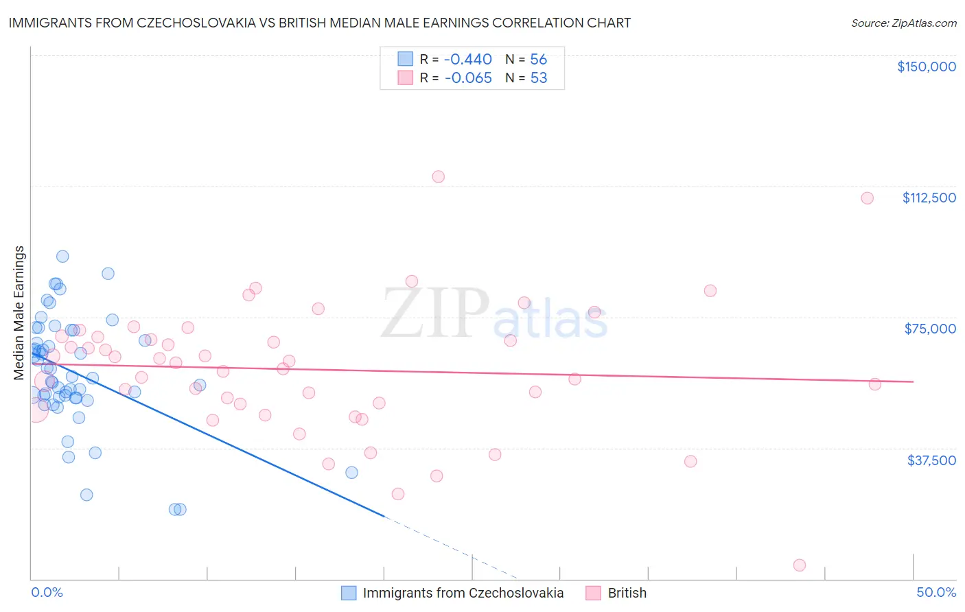 Immigrants from Czechoslovakia vs British Median Male Earnings