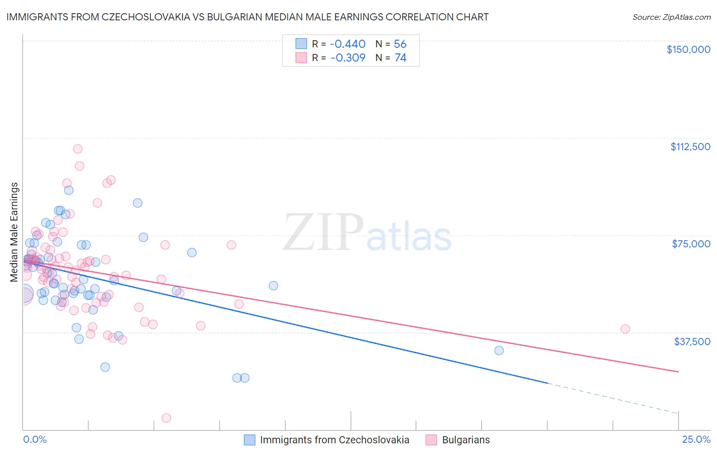 Immigrants from Czechoslovakia vs Bulgarian Median Male Earnings