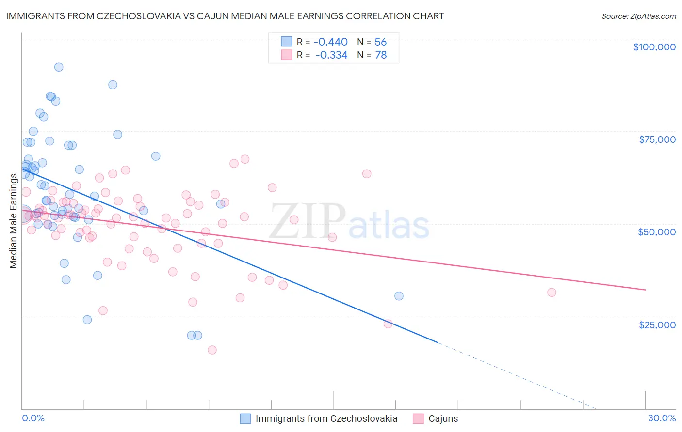 Immigrants from Czechoslovakia vs Cajun Median Male Earnings