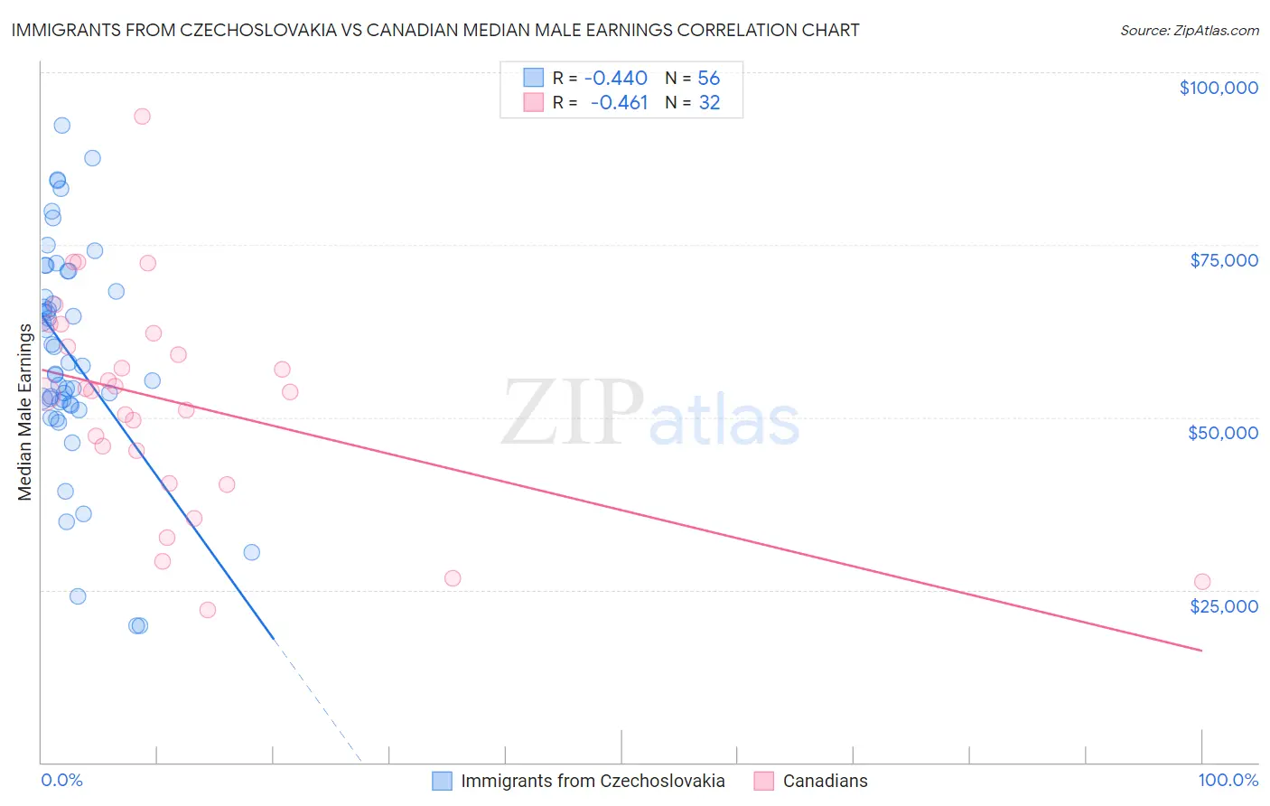 Immigrants from Czechoslovakia vs Canadian Median Male Earnings