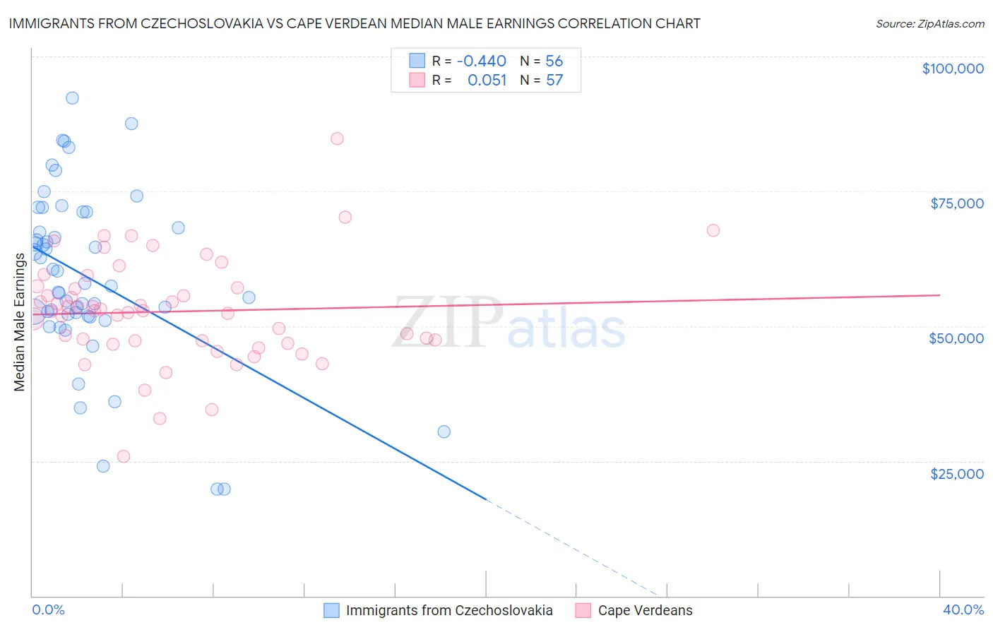 Immigrants from Czechoslovakia vs Cape Verdean Median Male Earnings