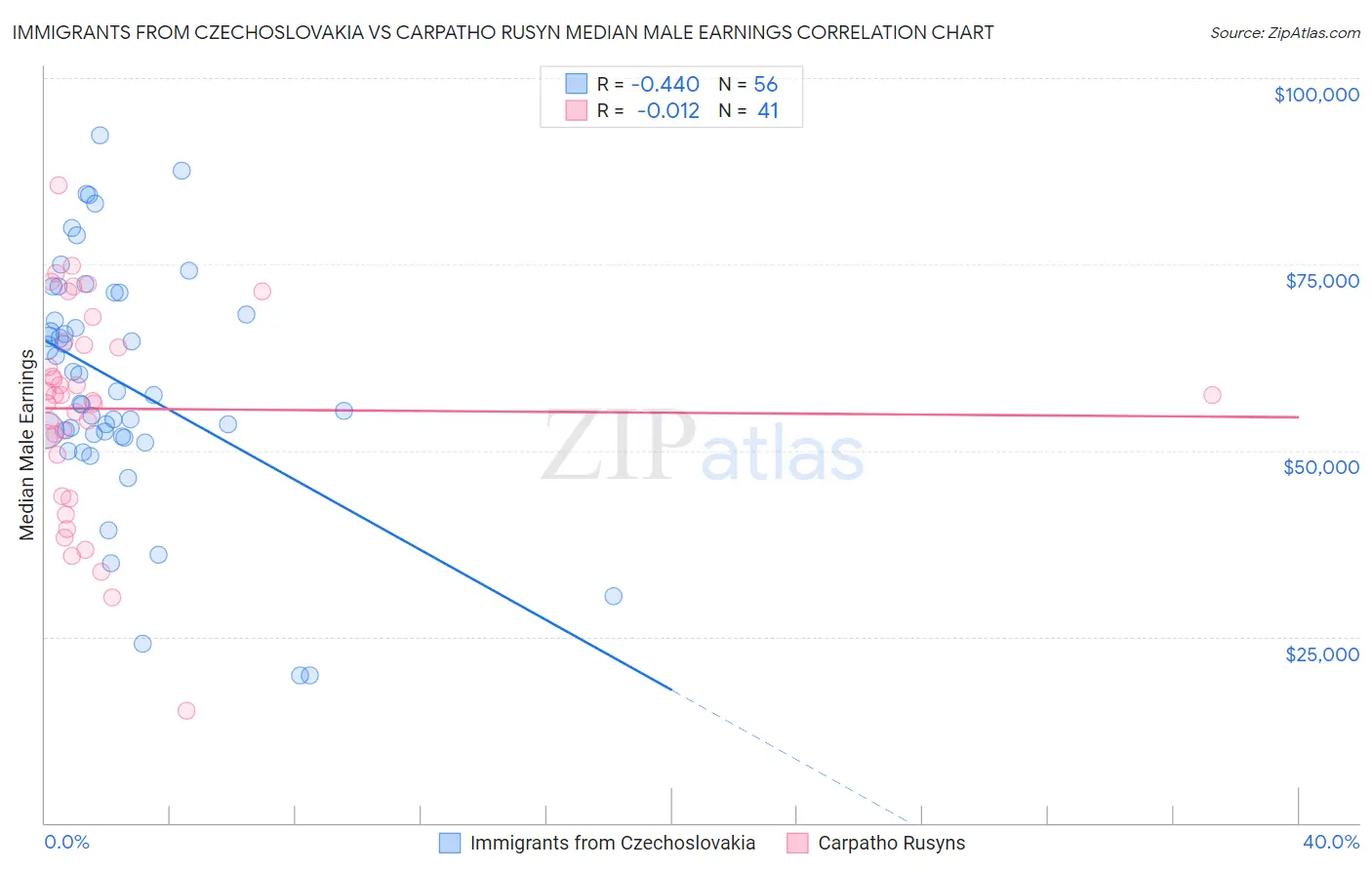 Immigrants from Czechoslovakia vs Carpatho Rusyn Median Male Earnings