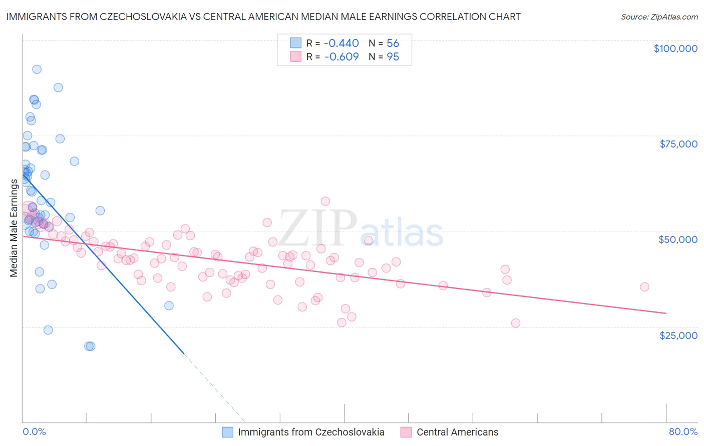 Immigrants from Czechoslovakia vs Central American Median Male Earnings