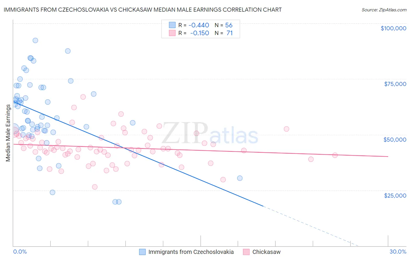 Immigrants from Czechoslovakia vs Chickasaw Median Male Earnings