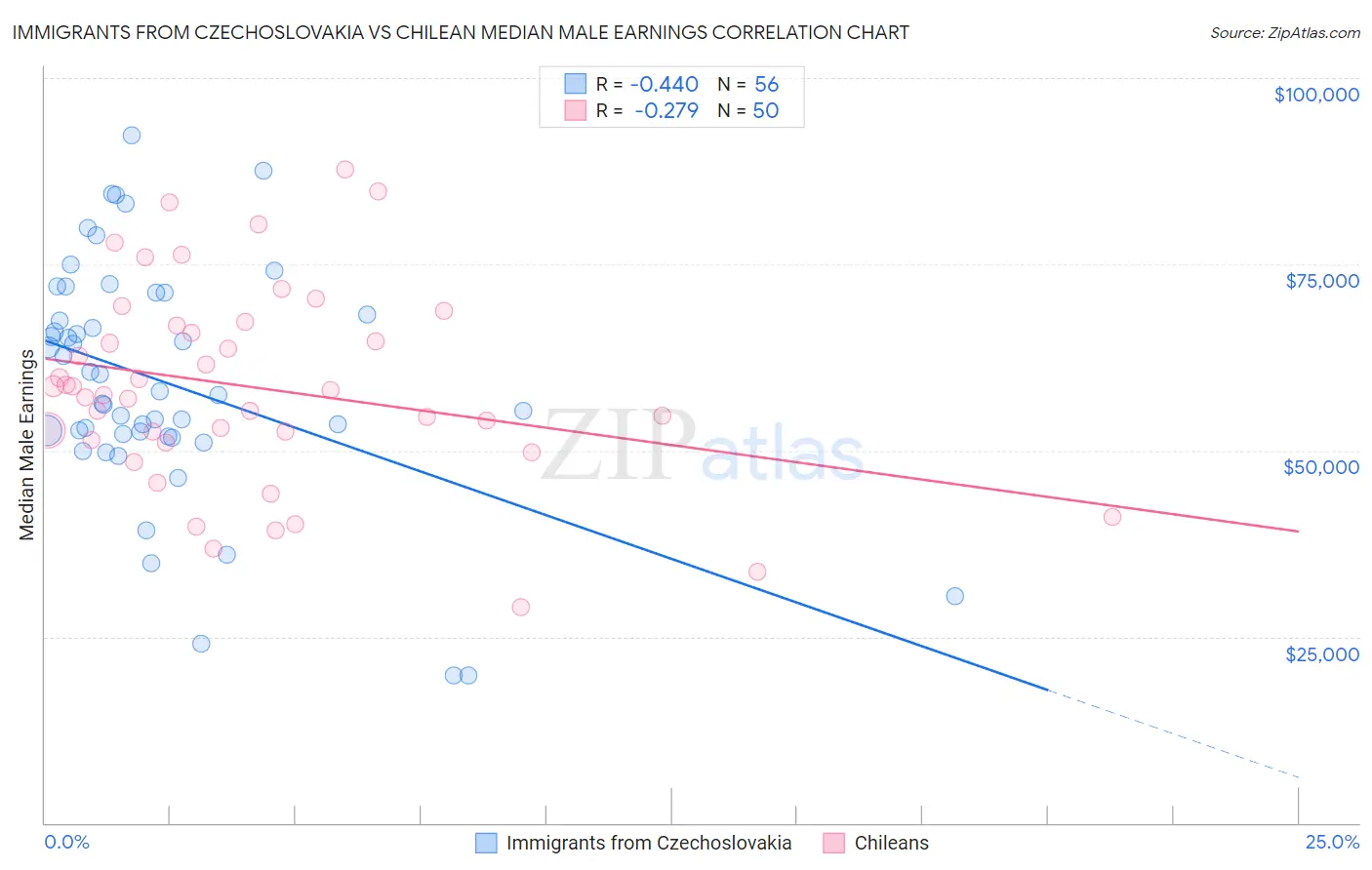 Immigrants from Czechoslovakia vs Chilean Median Male Earnings