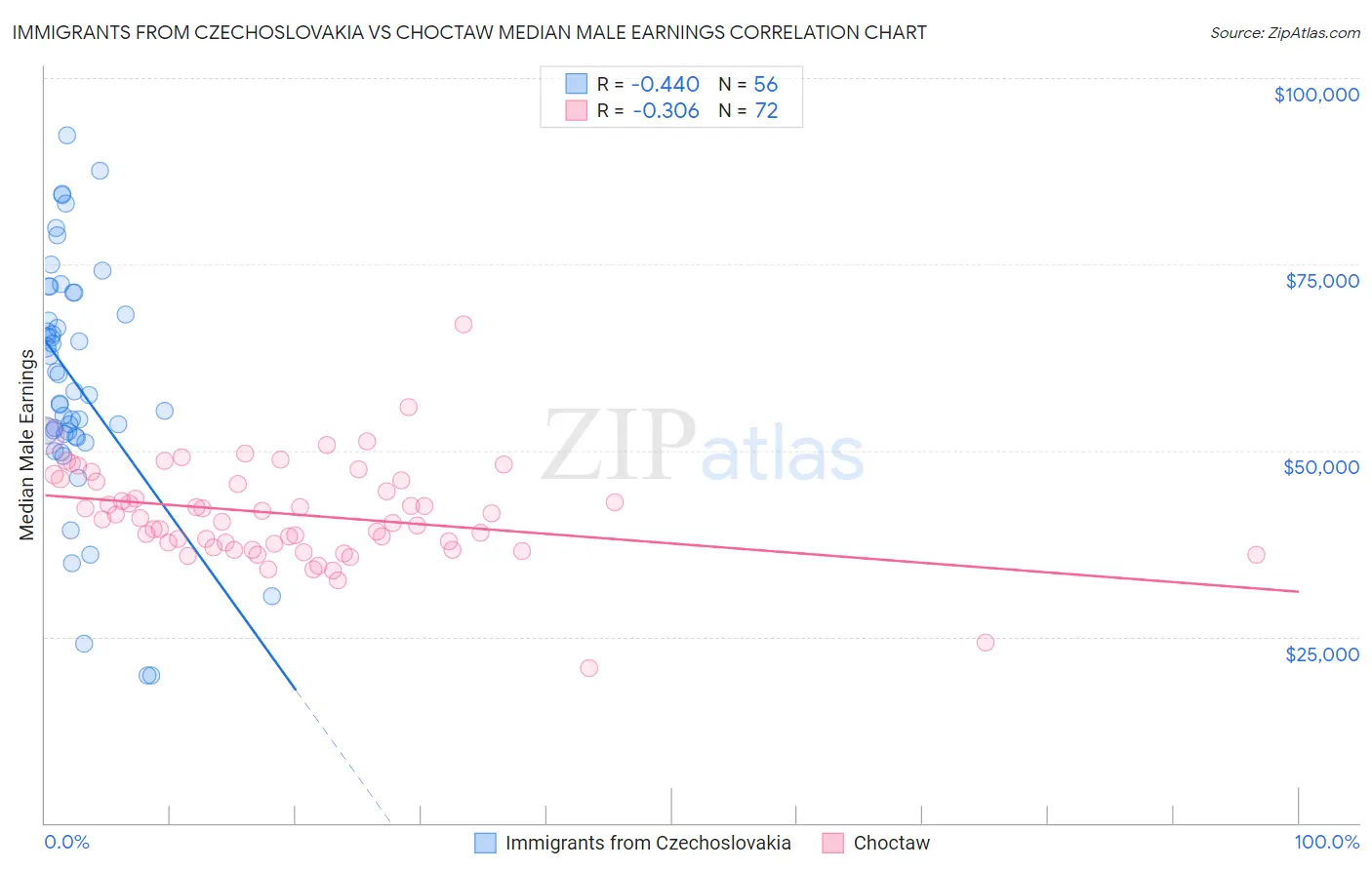 Immigrants from Czechoslovakia vs Choctaw Median Male Earnings