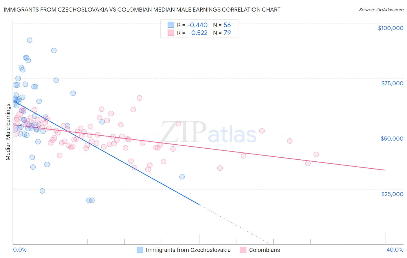 Immigrants from Czechoslovakia vs Colombian Median Male Earnings
