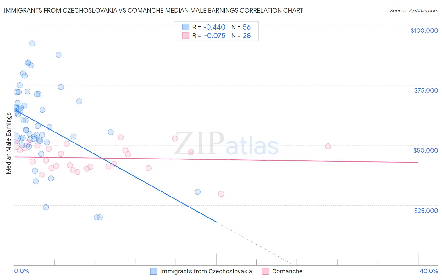 Immigrants from Czechoslovakia vs Comanche Median Male Earnings