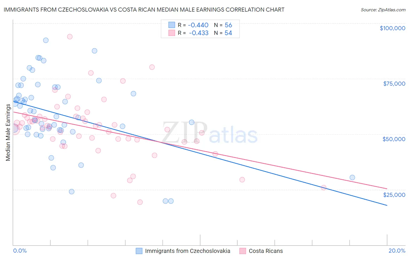 Immigrants from Czechoslovakia vs Costa Rican Median Male Earnings