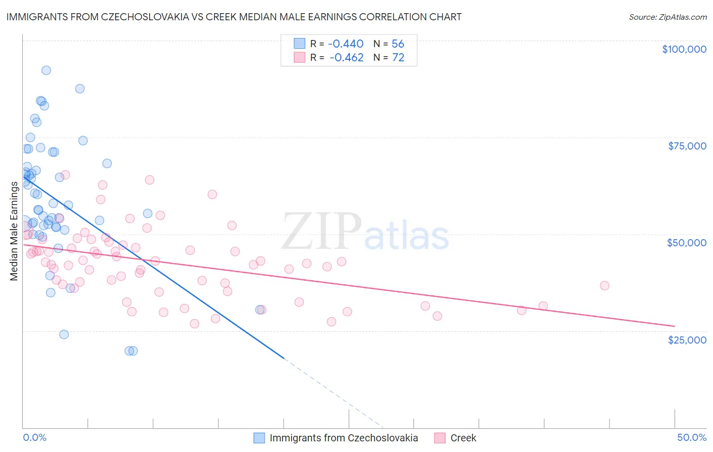 Immigrants from Czechoslovakia vs Creek Median Male Earnings