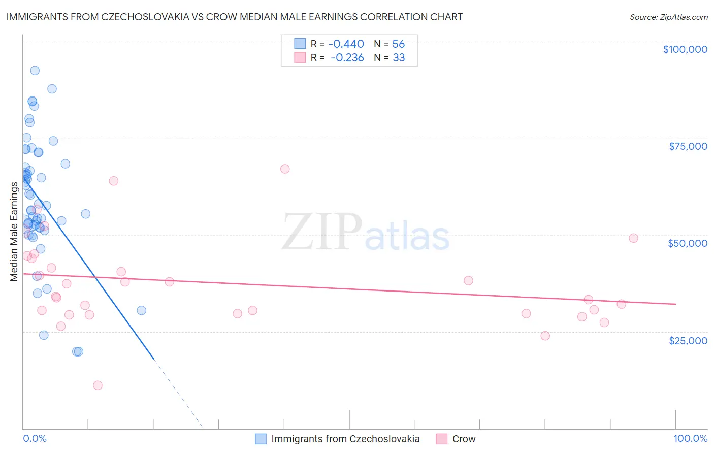 Immigrants from Czechoslovakia vs Crow Median Male Earnings