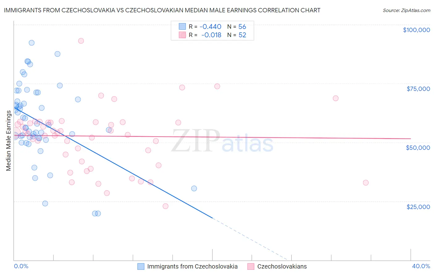 Immigrants from Czechoslovakia vs Czechoslovakian Median Male Earnings