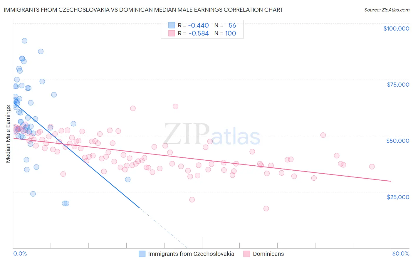 Immigrants from Czechoslovakia vs Dominican Median Male Earnings