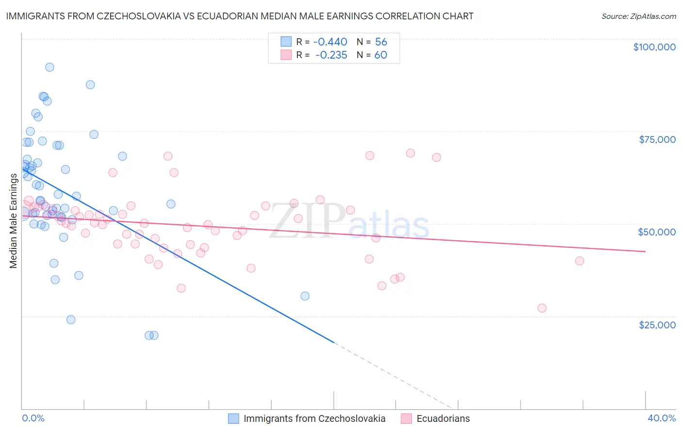 Immigrants from Czechoslovakia vs Ecuadorian Median Male Earnings