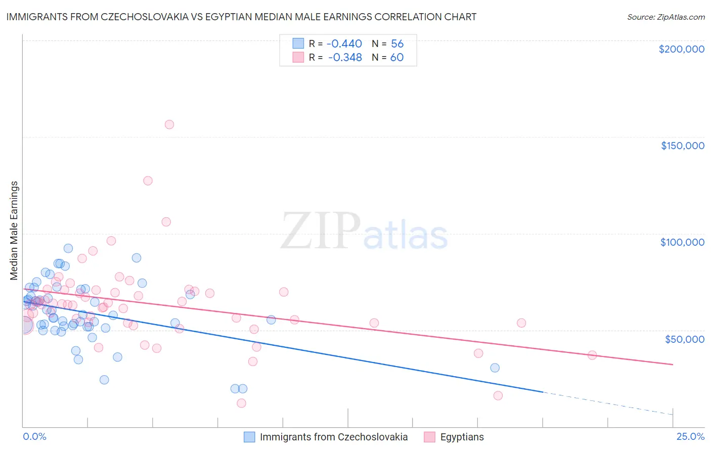 Immigrants from Czechoslovakia vs Egyptian Median Male Earnings