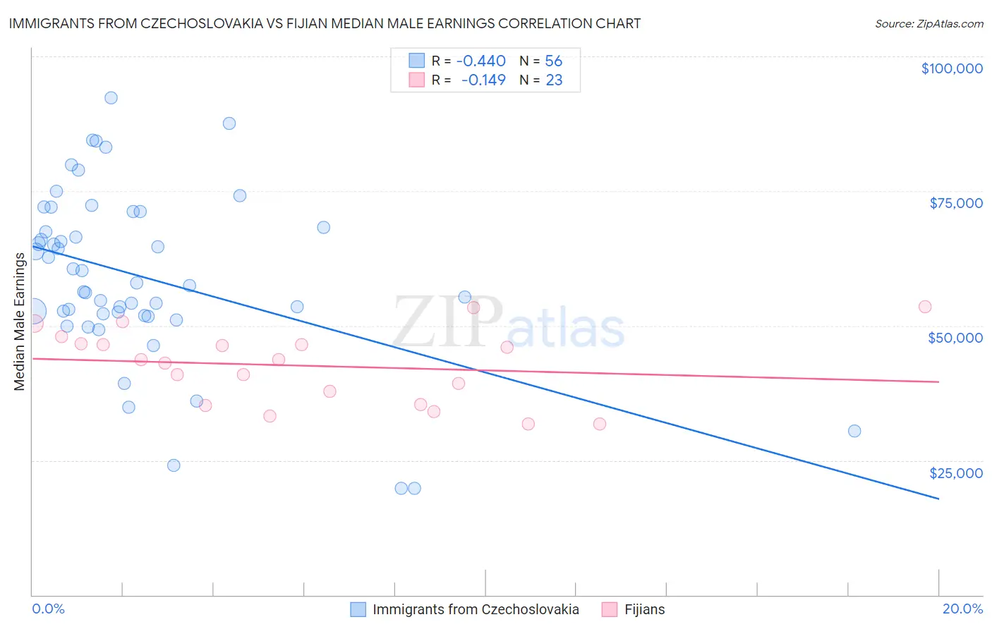 Immigrants from Czechoslovakia vs Fijian Median Male Earnings