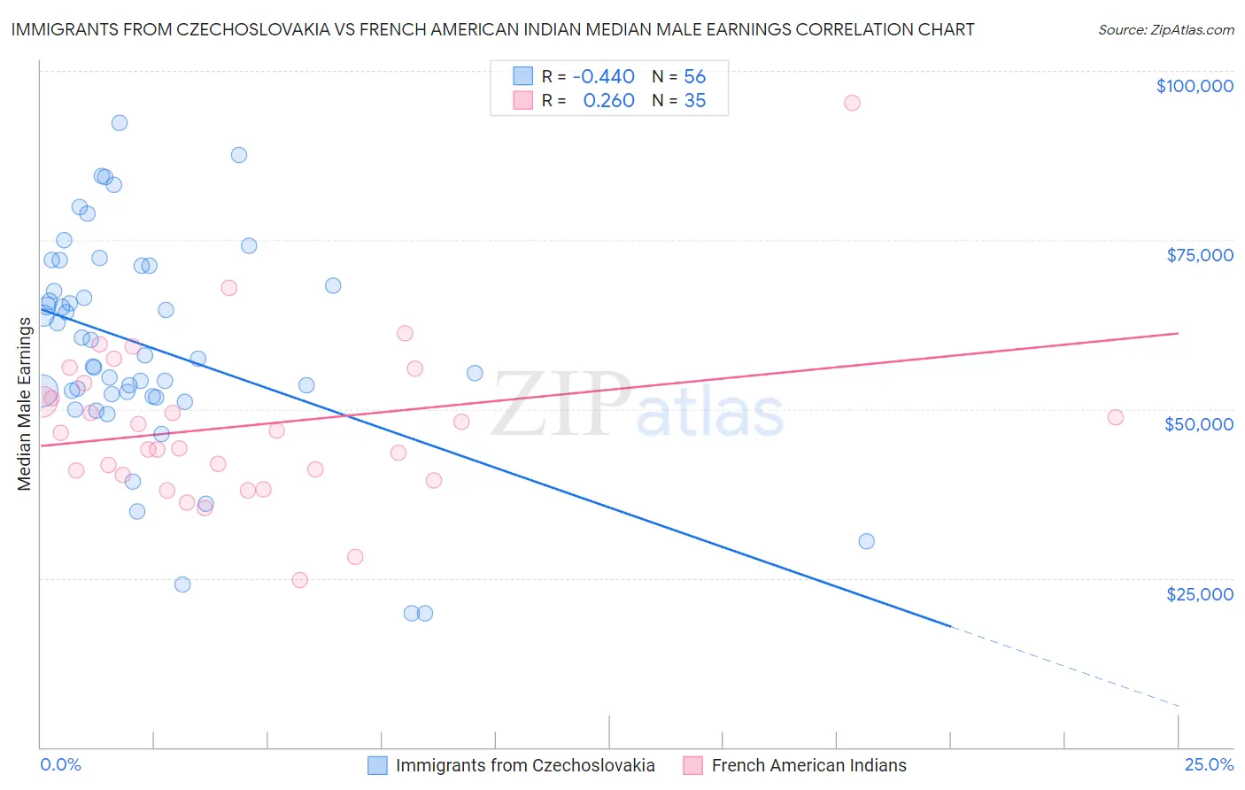 Immigrants from Czechoslovakia vs French American Indian Median Male Earnings