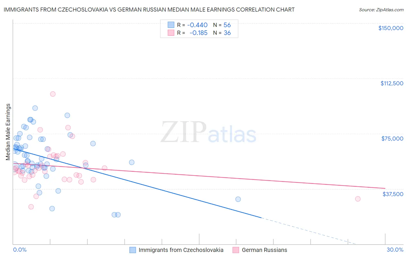 Immigrants from Czechoslovakia vs German Russian Median Male Earnings