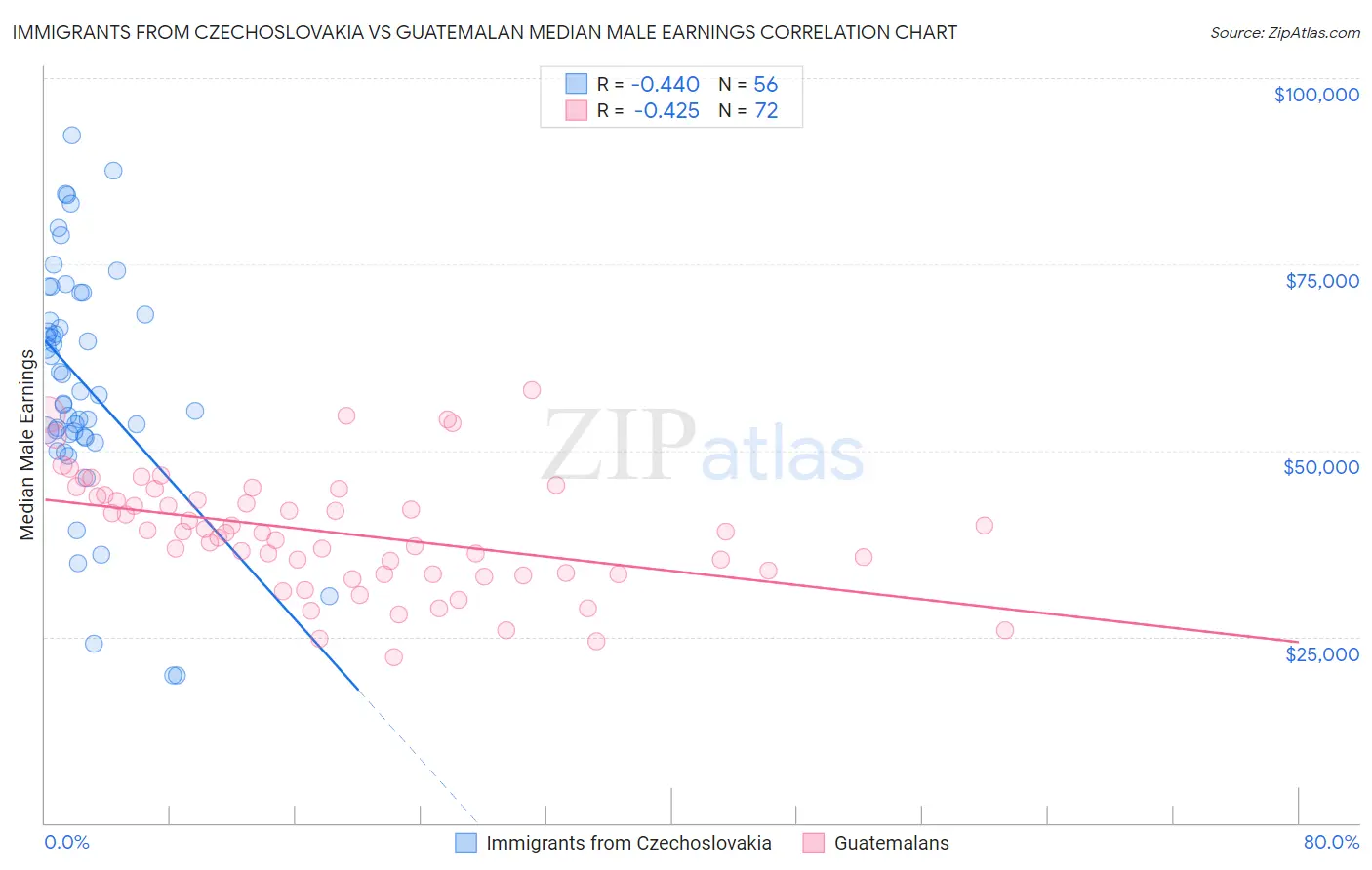 Immigrants from Czechoslovakia vs Guatemalan Median Male Earnings