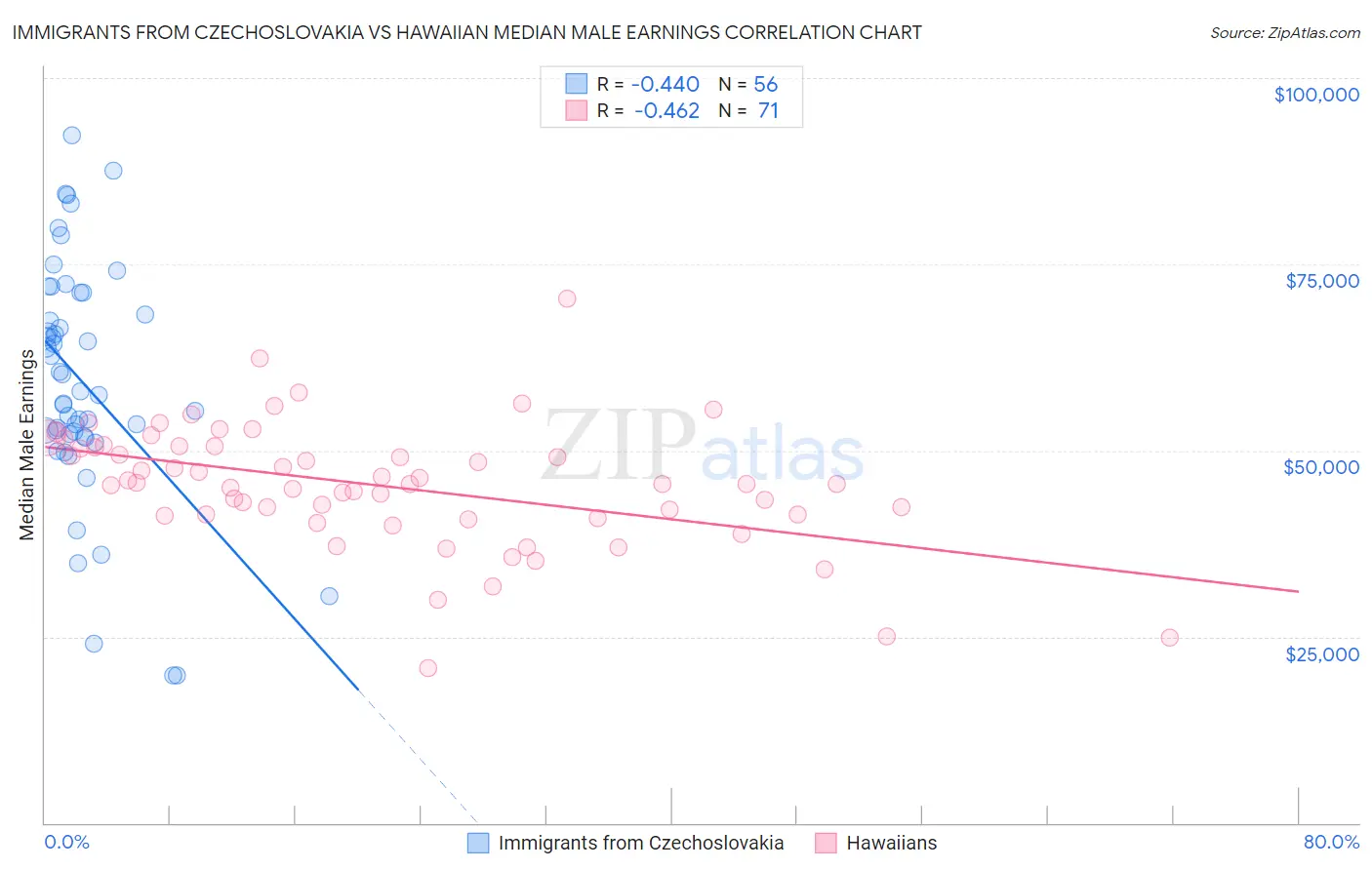 Immigrants from Czechoslovakia vs Hawaiian Median Male Earnings