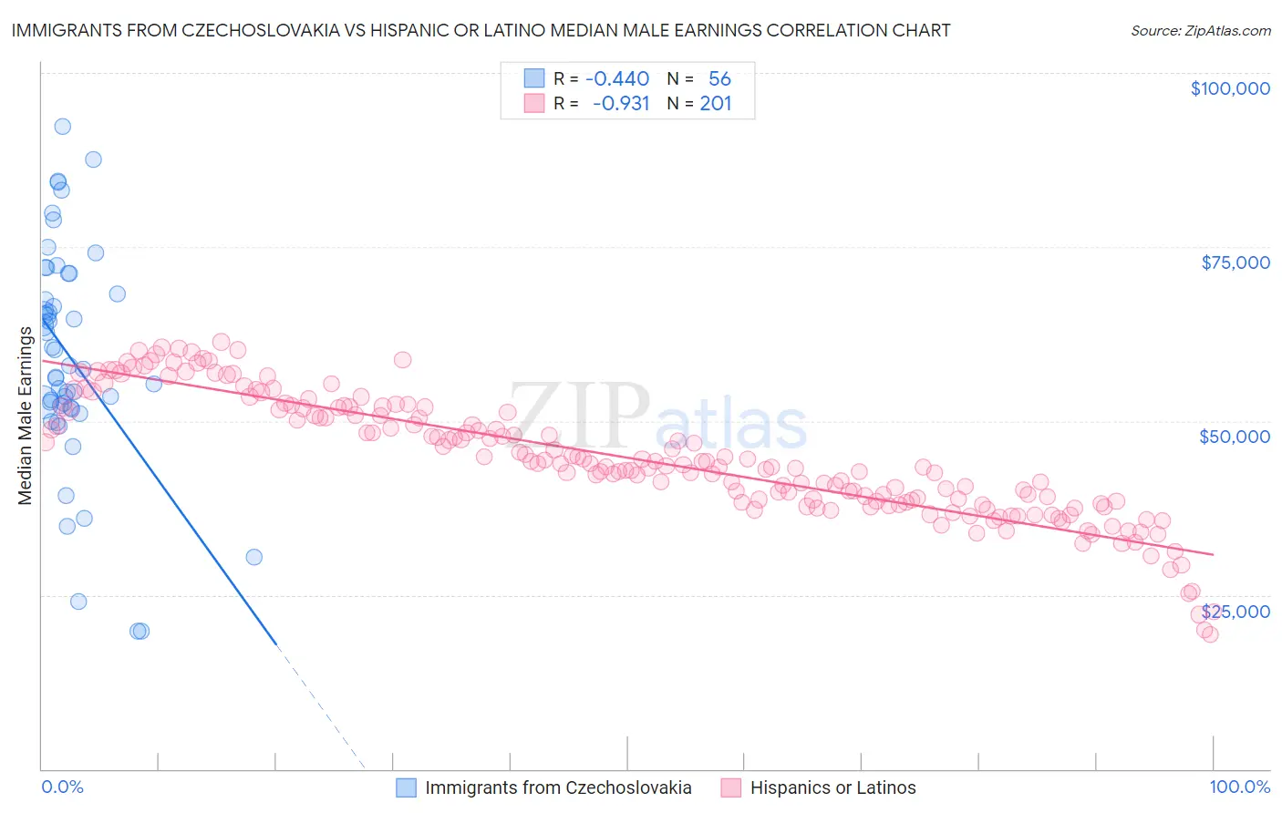 Immigrants from Czechoslovakia vs Hispanic or Latino Median Male Earnings