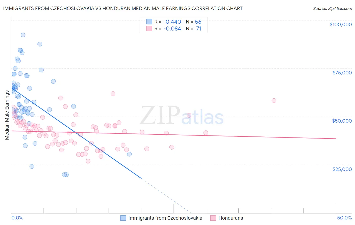 Immigrants from Czechoslovakia vs Honduran Median Male Earnings