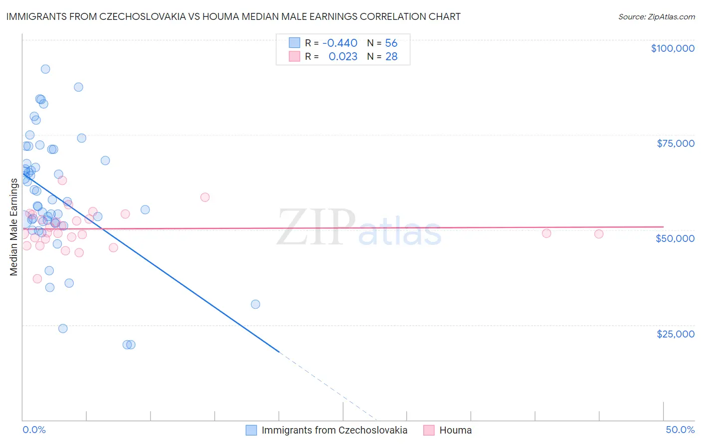 Immigrants from Czechoslovakia vs Houma Median Male Earnings