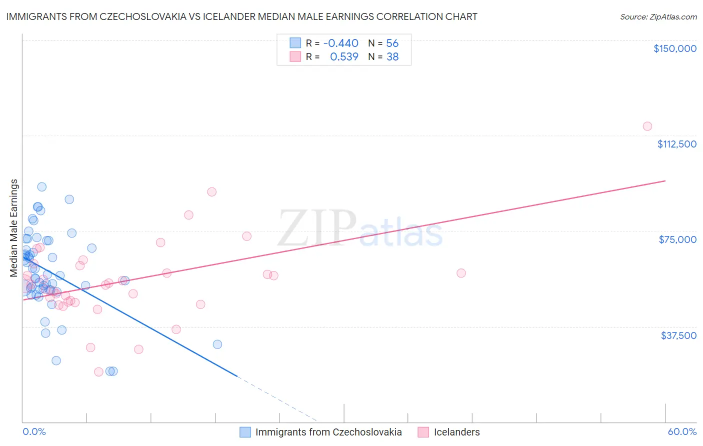 Immigrants from Czechoslovakia vs Icelander Median Male Earnings
