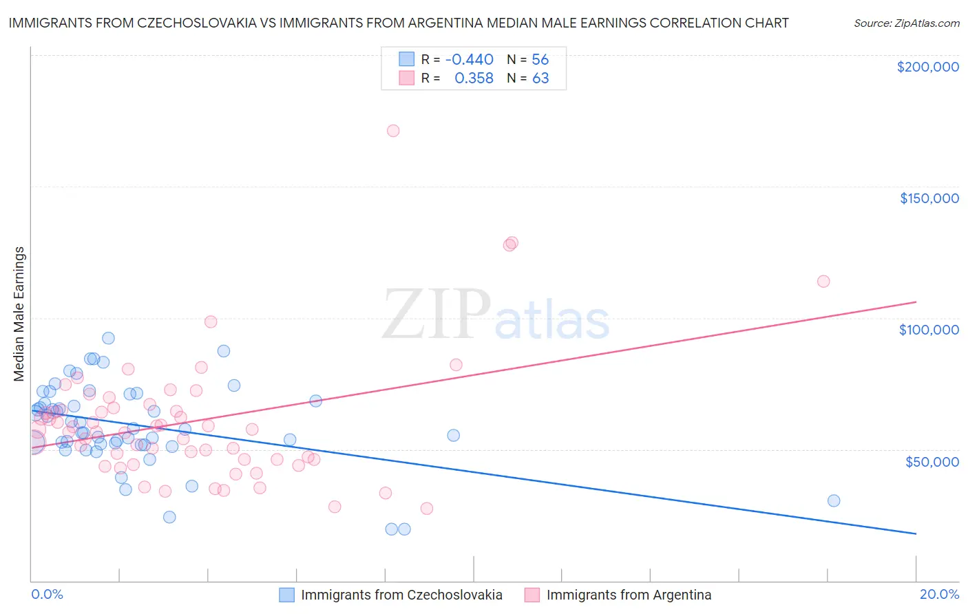 Immigrants from Czechoslovakia vs Immigrants from Argentina Median Male Earnings