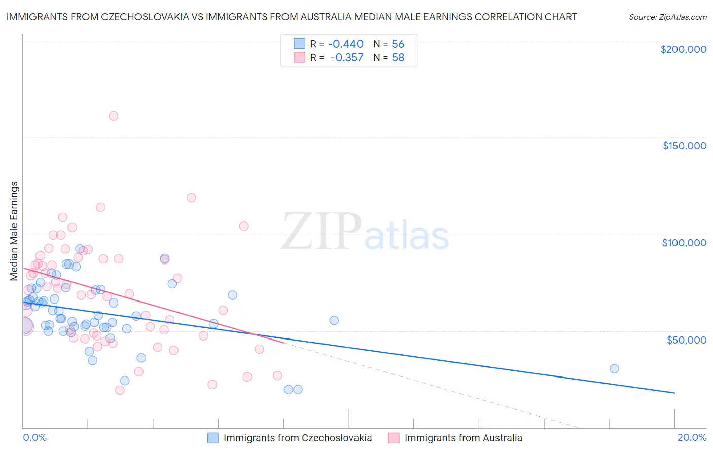 Immigrants from Czechoslovakia vs Immigrants from Australia Median Male Earnings