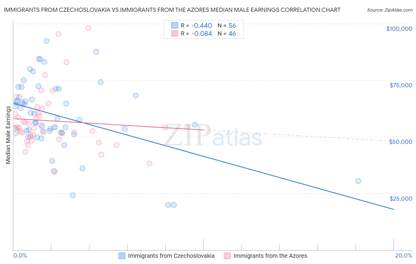Immigrants from Czechoslovakia vs Immigrants from the Azores Median Male Earnings