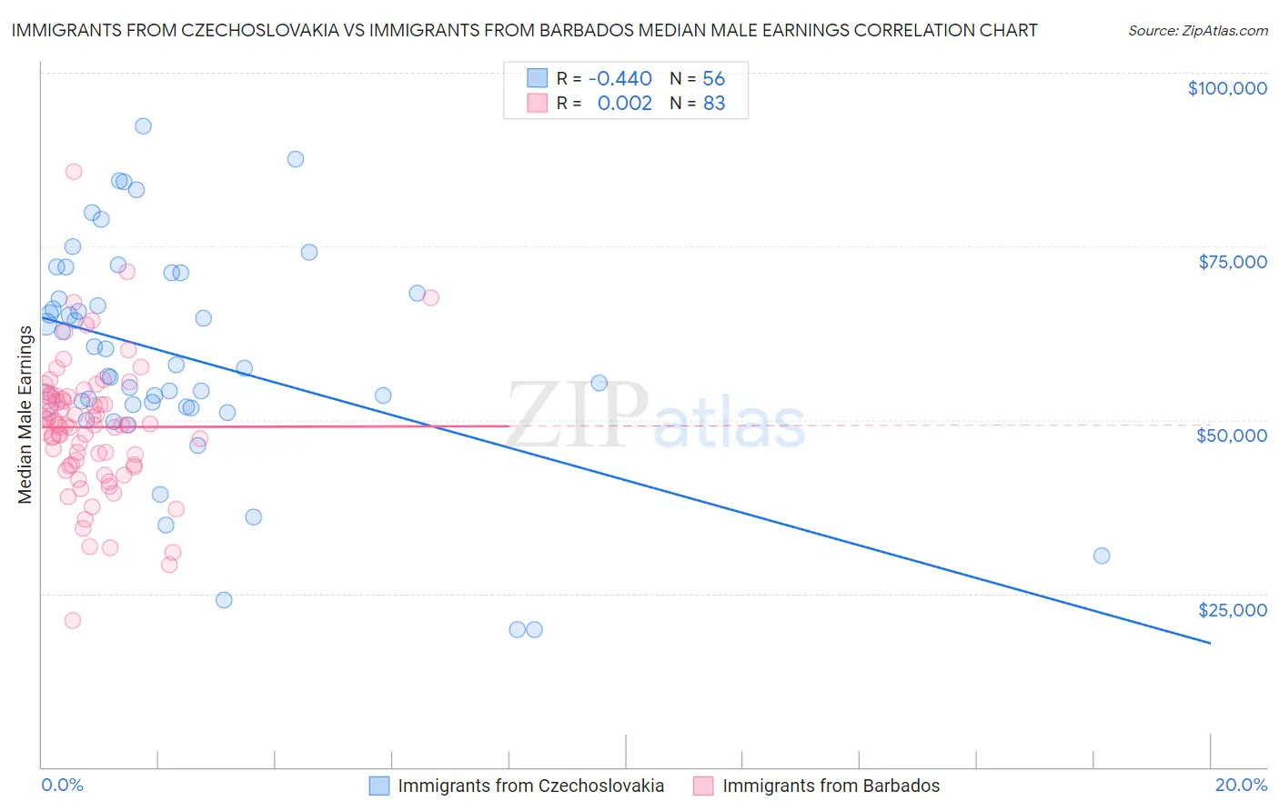 Immigrants from Czechoslovakia vs Immigrants from Barbados Median Male Earnings