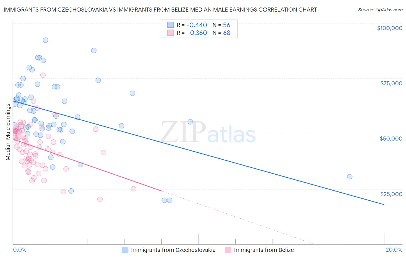 Immigrants from Czechoslovakia vs Immigrants from Belize Median Male Earnings