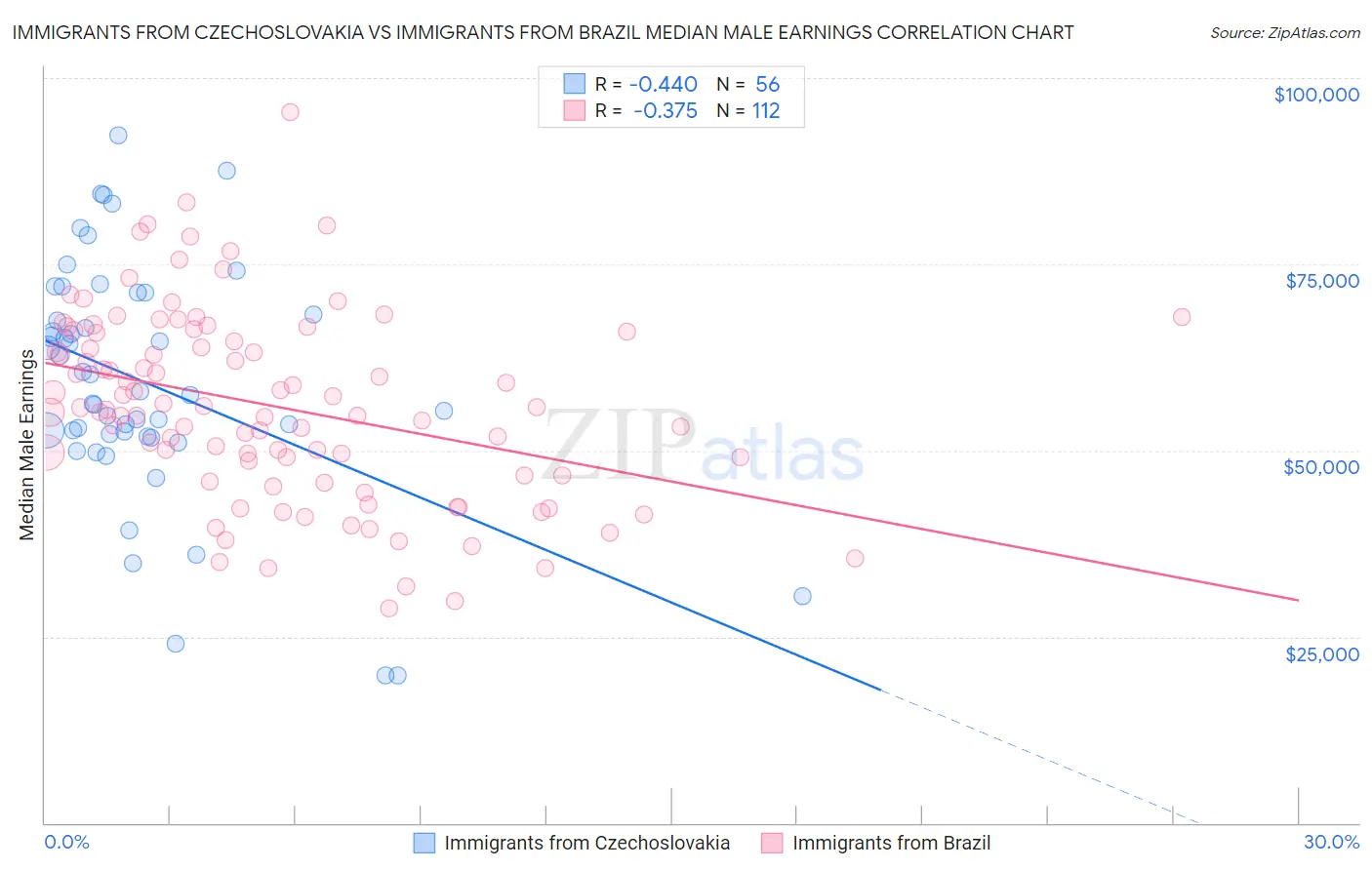 Immigrants from Czechoslovakia vs Immigrants from Brazil Median Male Earnings