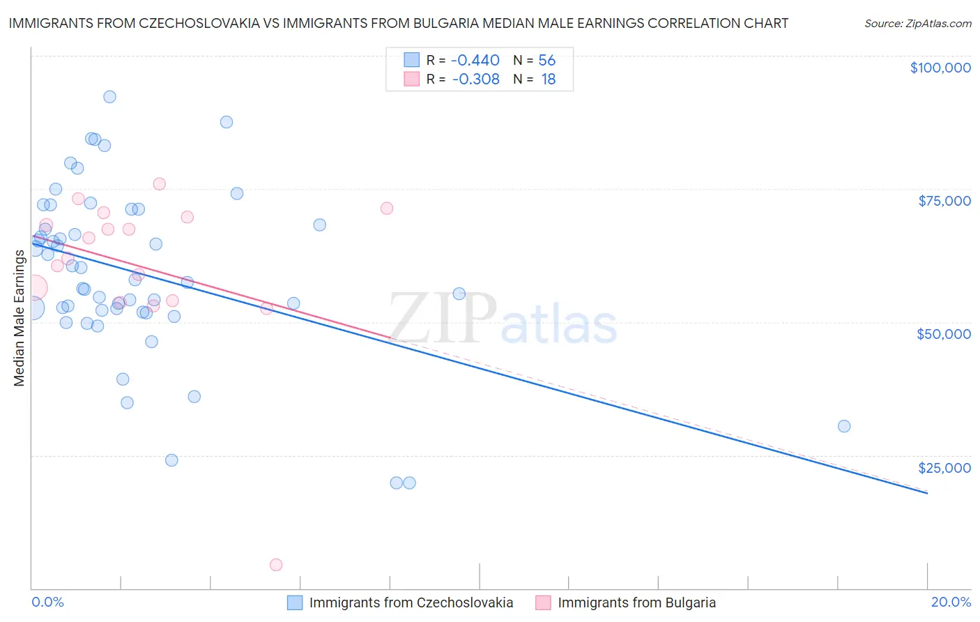 Immigrants from Czechoslovakia vs Immigrants from Bulgaria Median Male Earnings